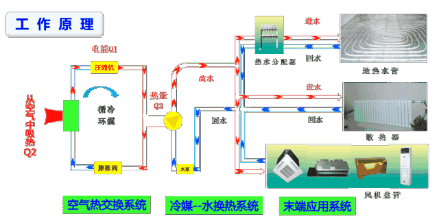 中央空調(diào)和空氣源熱泵有什么區(qū)別？工作原理圖告訴你哪一個更好！