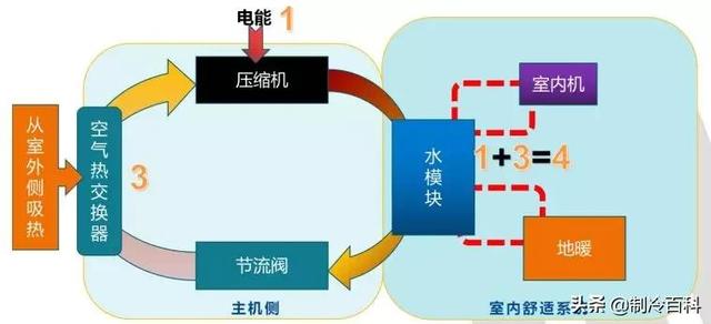 空氣能噴氣增焓原理，什么是空氣能熱泵噴氣增焓技術(shù)