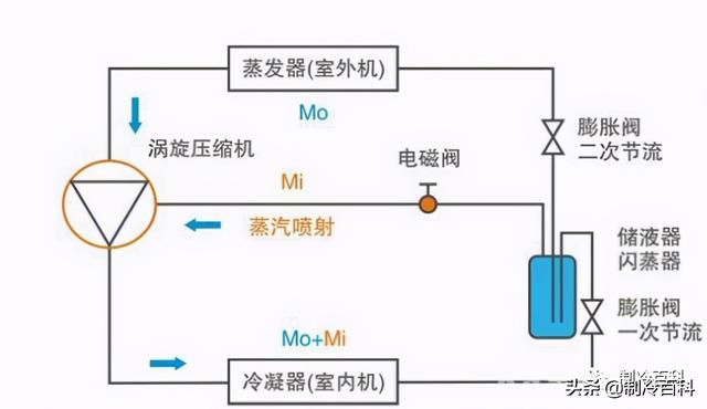空氣能噴氣增焓原理，什么是空氣能熱泵噴氣增焓技術(shù)