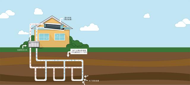 地源、水源、空氣源熱泵，怎么選？